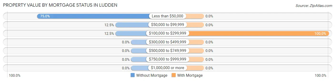 Property Value by Mortgage Status in Ludden