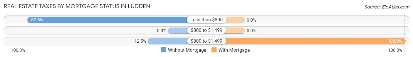Real Estate Taxes by Mortgage Status in Ludden