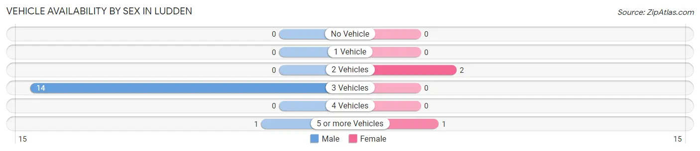 Vehicle Availability by Sex in Ludden