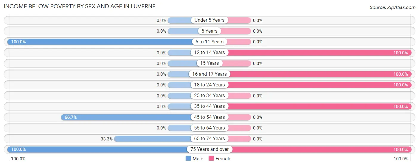 Income Below Poverty by Sex and Age in Luverne