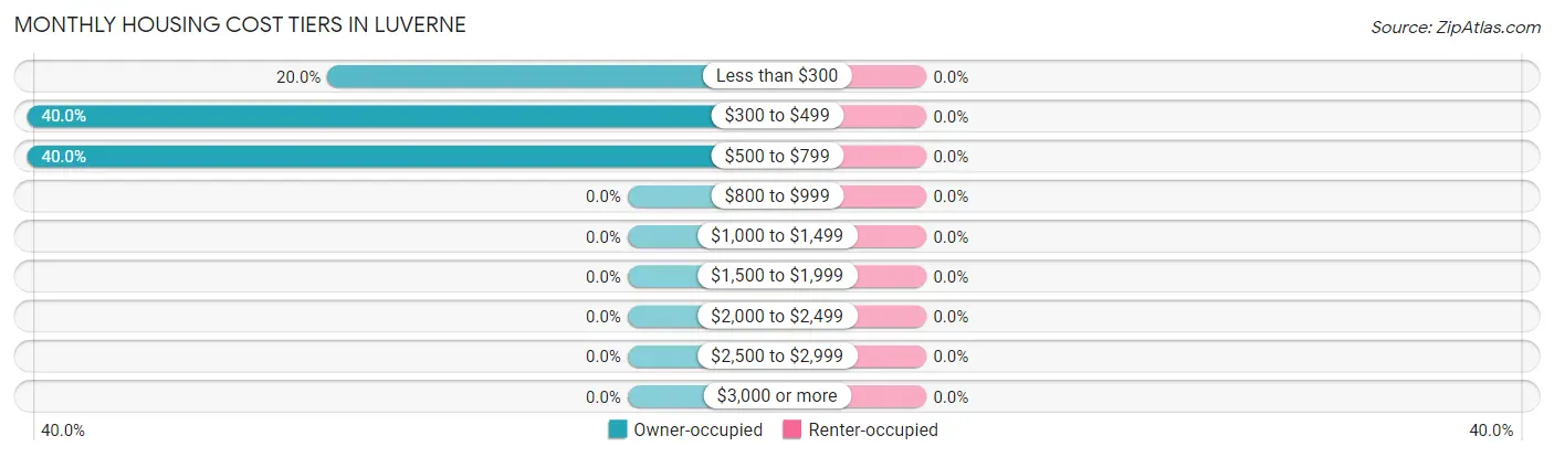 Monthly Housing Cost Tiers in Luverne