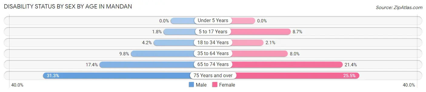 Disability Status by Sex by Age in Mandan