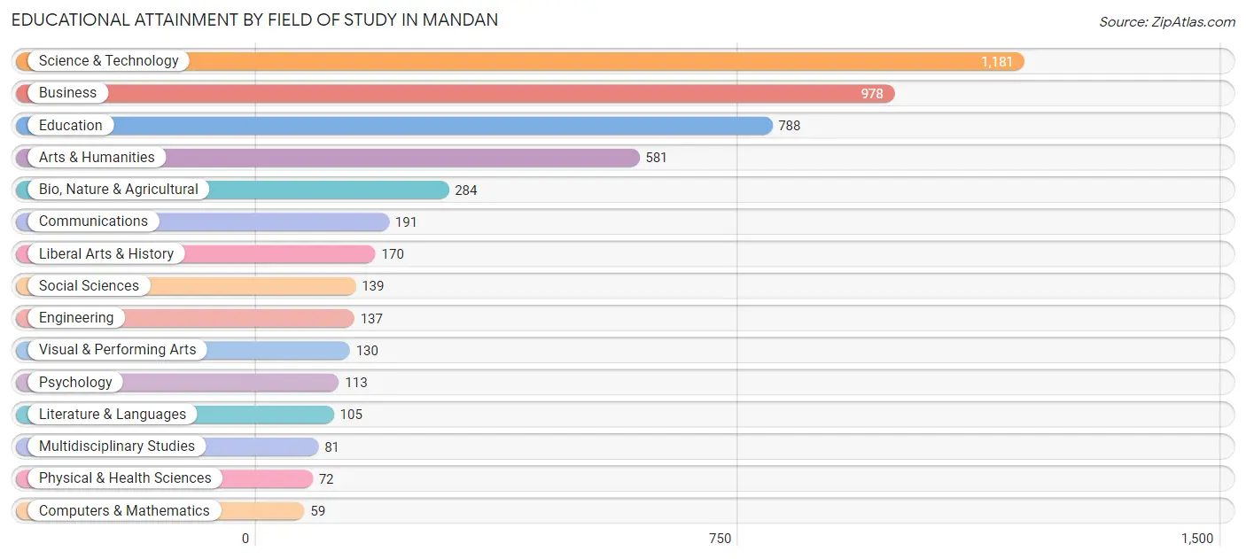 Educational Attainment by Field of Study in Mandan