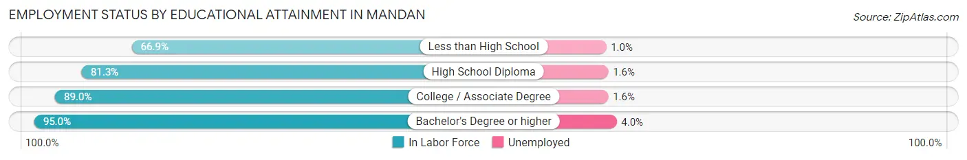 Employment Status by Educational Attainment in Mandan