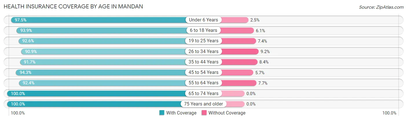 Health Insurance Coverage by Age in Mandan