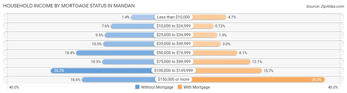 Household Income by Mortgage Status in Mandan
