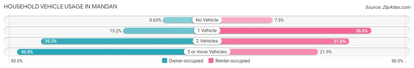 Household Vehicle Usage in Mandan