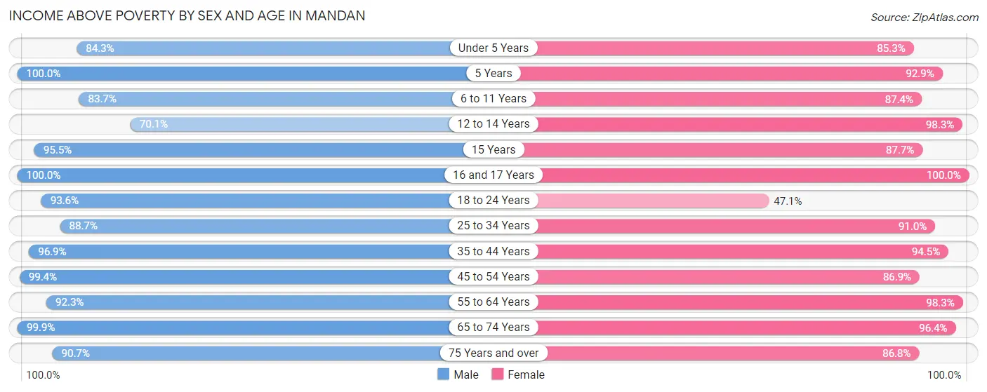 Income Above Poverty by Sex and Age in Mandan