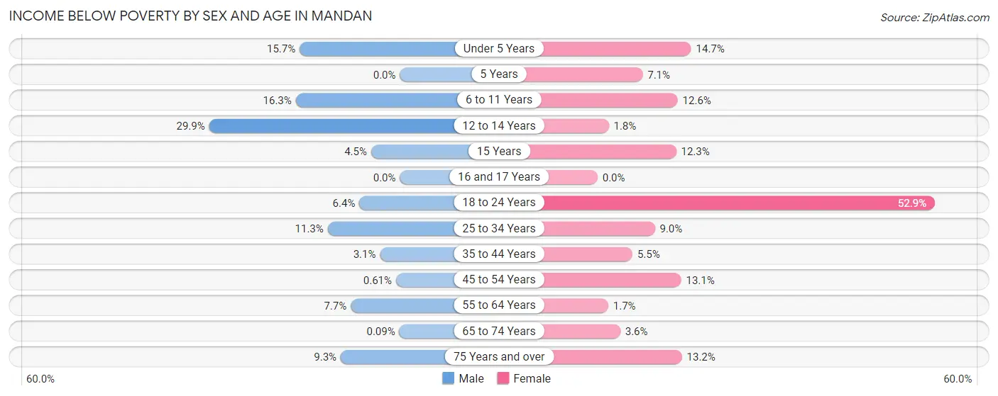 Income Below Poverty by Sex and Age in Mandan