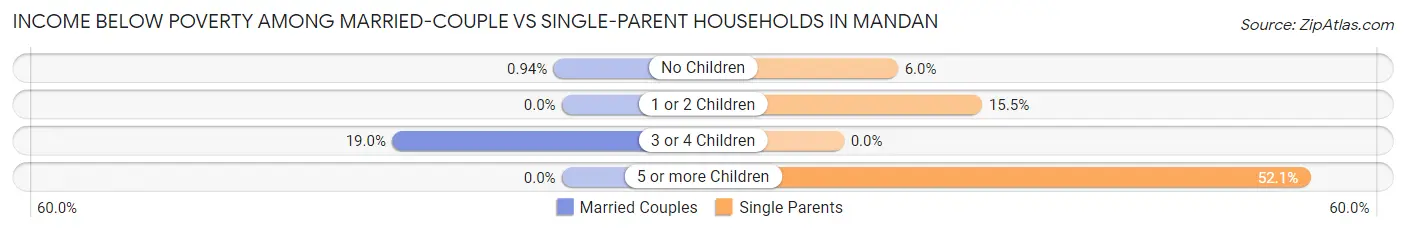 Income Below Poverty Among Married-Couple vs Single-Parent Households in Mandan