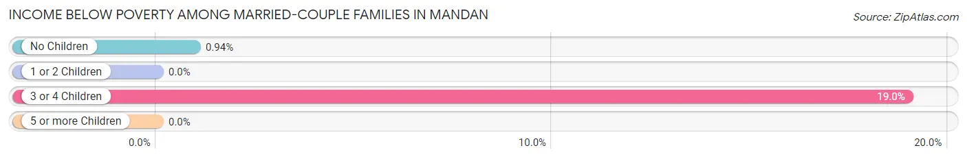 Income Below Poverty Among Married-Couple Families in Mandan