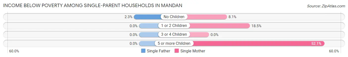 Income Below Poverty Among Single-Parent Households in Mandan