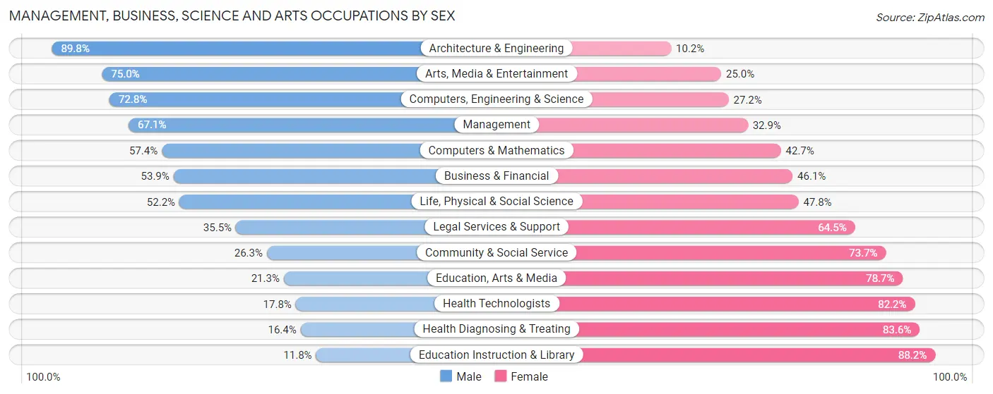 Management, Business, Science and Arts Occupations by Sex in Mandan