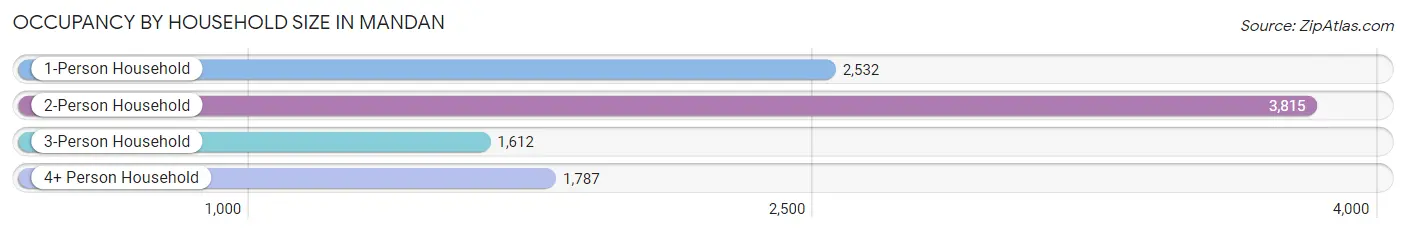 Occupancy by Household Size in Mandan