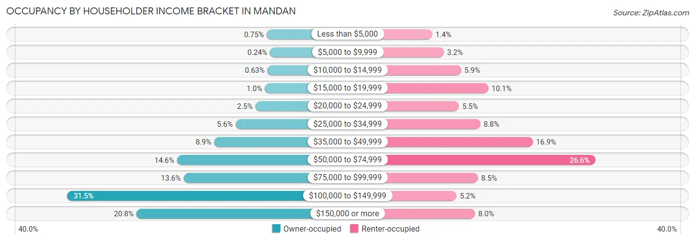Occupancy by Householder Income Bracket in Mandan