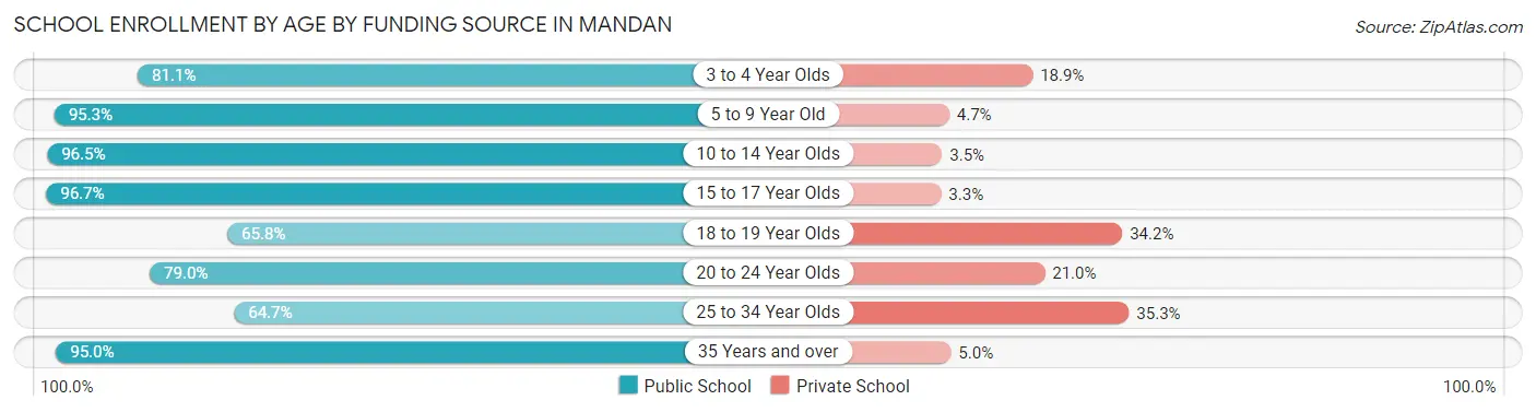 School Enrollment by Age by Funding Source in Mandan