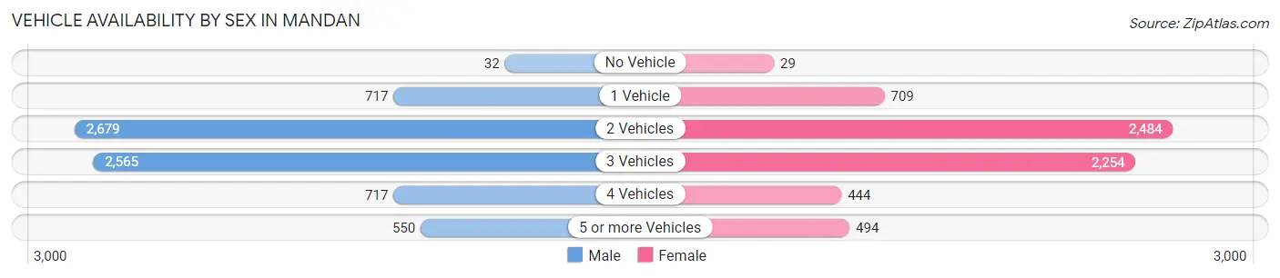 Vehicle Availability by Sex in Mandan