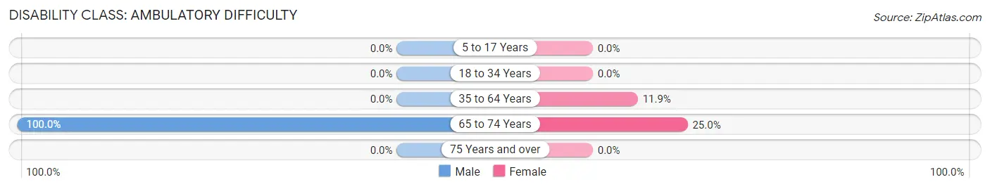 Disability in Mandaree: <span>Ambulatory Difficulty</span>