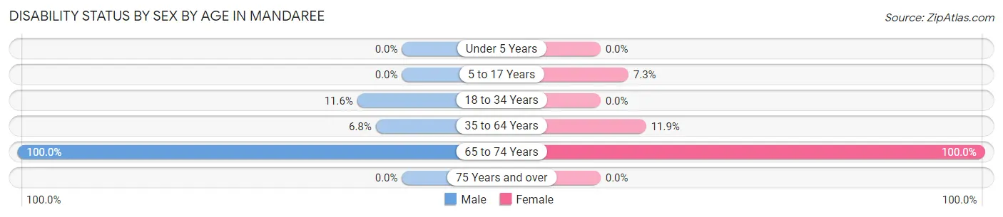Disability Status by Sex by Age in Mandaree