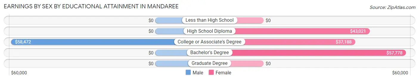 Earnings by Sex by Educational Attainment in Mandaree