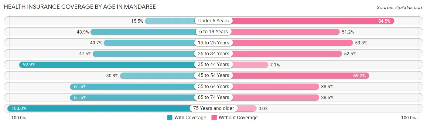 Health Insurance Coverage by Age in Mandaree