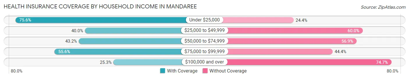 Health Insurance Coverage by Household Income in Mandaree