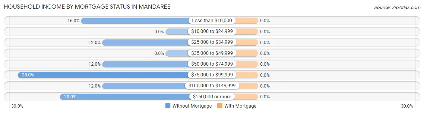 Household Income by Mortgage Status in Mandaree