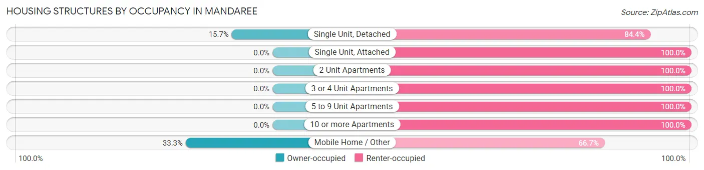 Housing Structures by Occupancy in Mandaree