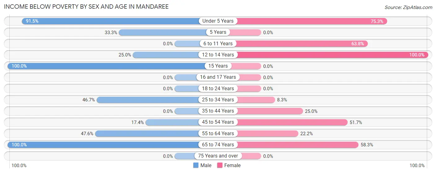 Income Below Poverty by Sex and Age in Mandaree