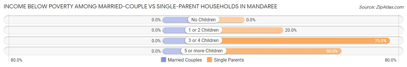 Income Below Poverty Among Married-Couple vs Single-Parent Households in Mandaree