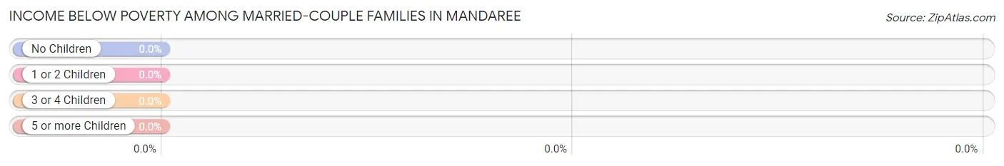 Income Below Poverty Among Married-Couple Families in Mandaree