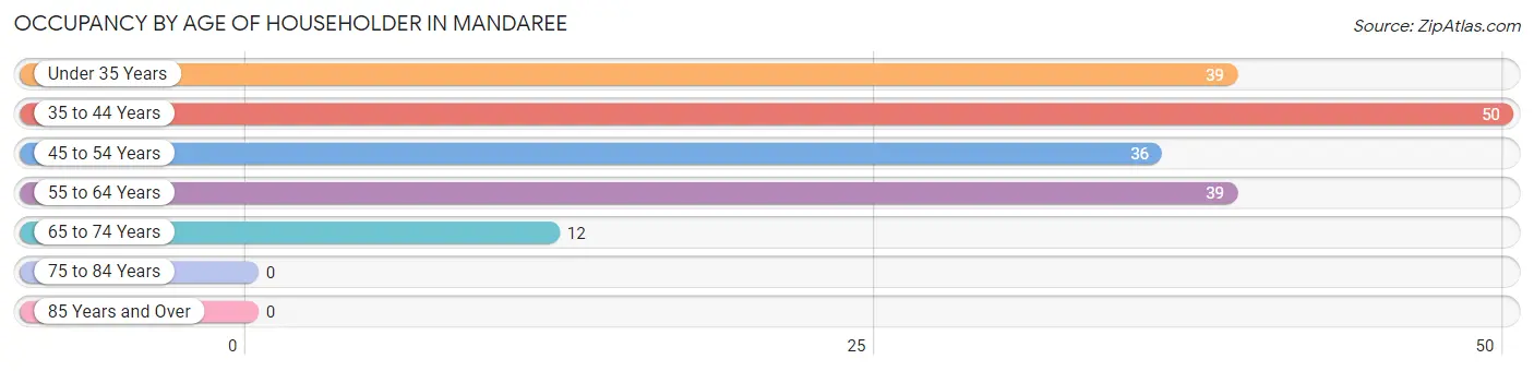 Occupancy by Age of Householder in Mandaree