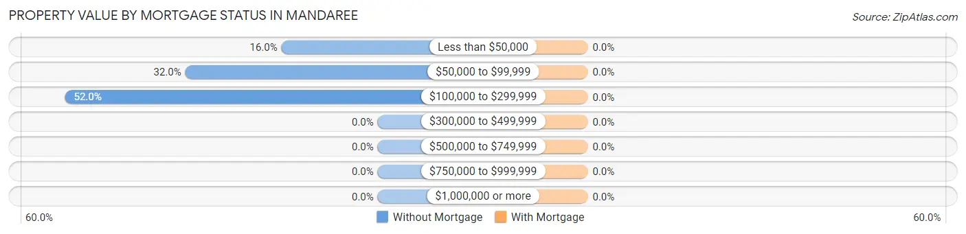 Property Value by Mortgage Status in Mandaree