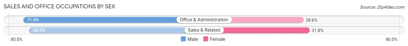 Sales and Office Occupations by Sex in Mandaree