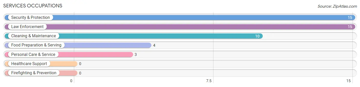 Services Occupations in Mandaree