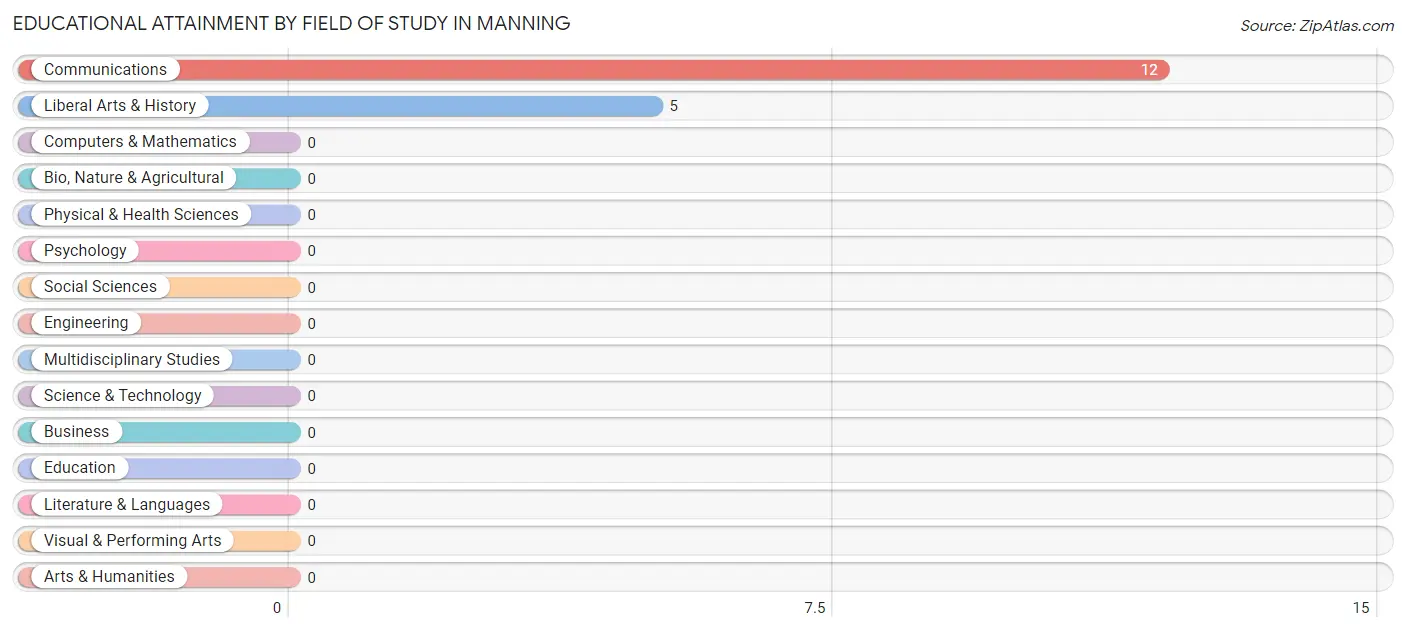 Educational Attainment by Field of Study in Manning