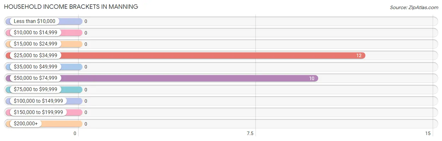 Household Income Brackets in Manning