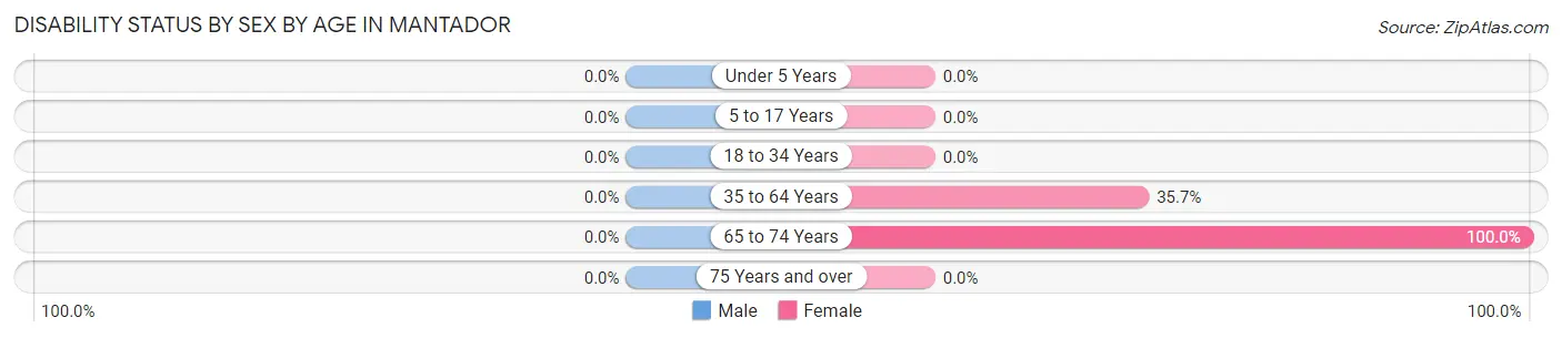 Disability Status by Sex by Age in Mantador