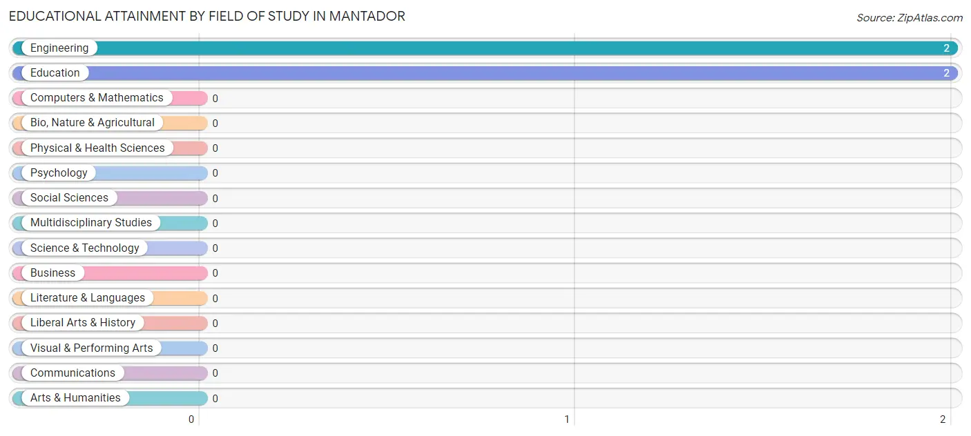 Educational Attainment by Field of Study in Mantador
