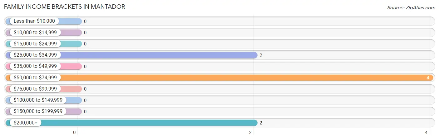 Family Income Brackets in Mantador