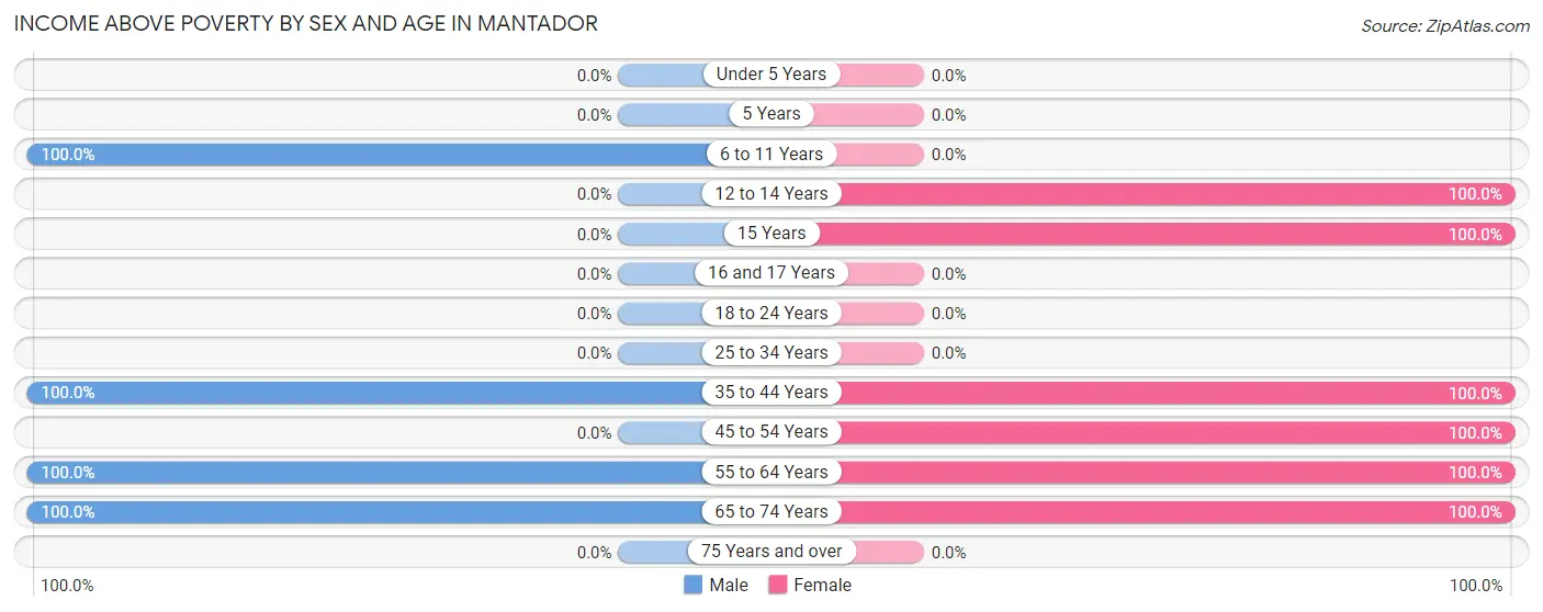 Income Above Poverty by Sex and Age in Mantador