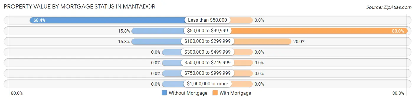 Property Value by Mortgage Status in Mantador