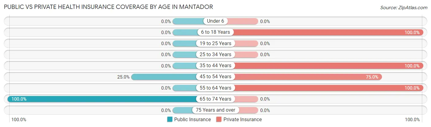 Public vs Private Health Insurance Coverage by Age in Mantador