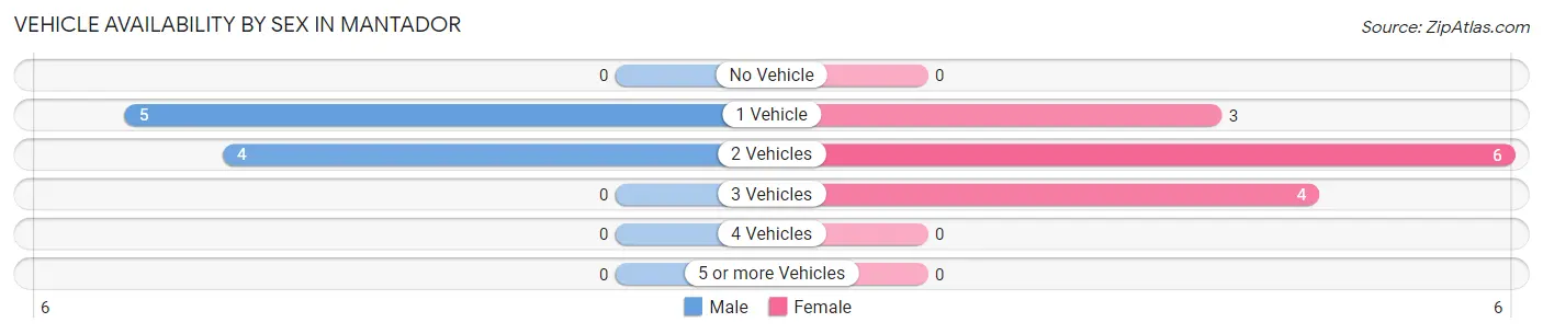 Vehicle Availability by Sex in Mantador