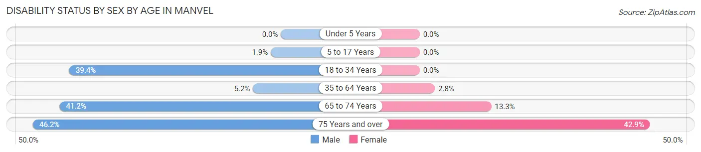 Disability Status by Sex by Age in Manvel