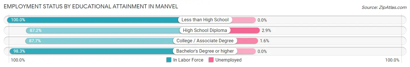 Employment Status by Educational Attainment in Manvel