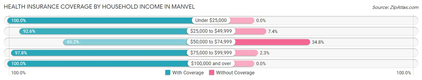 Health Insurance Coverage by Household Income in Manvel