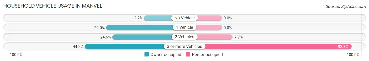 Household Vehicle Usage in Manvel