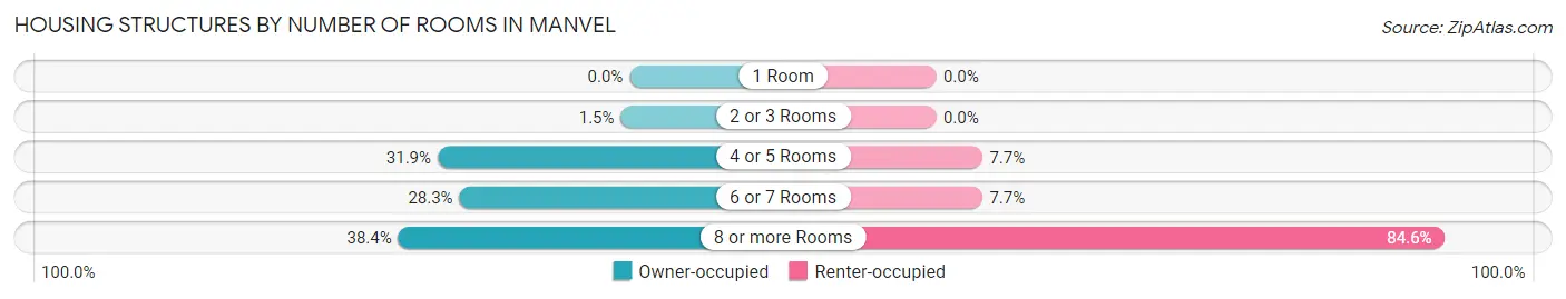 Housing Structures by Number of Rooms in Manvel