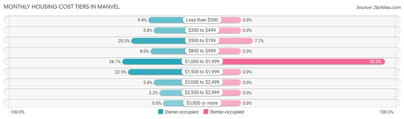 Monthly Housing Cost Tiers in Manvel